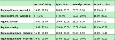 Wykres pokazujący optymalne terminy siewu różnych poplonów