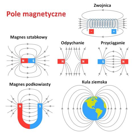 Rysunek przedstawiający pole magnetyczne wokół cewki