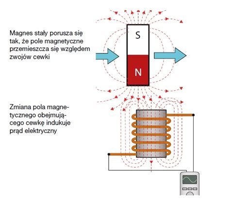Rysunek przedstawiający indukowanie prądu w cewce przez ruch magnesu