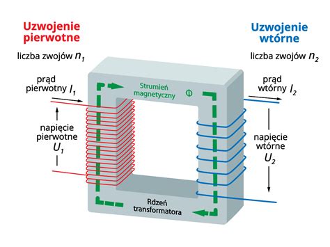Rysunek porównujący ilość zwojów w uzwojeniu pierwotnym i wtórnym