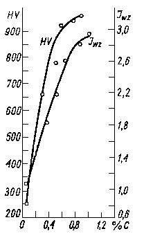 Wykres zależności pomiędzy zawartością fazy wiążącej a odpornością na zużycie ścierne