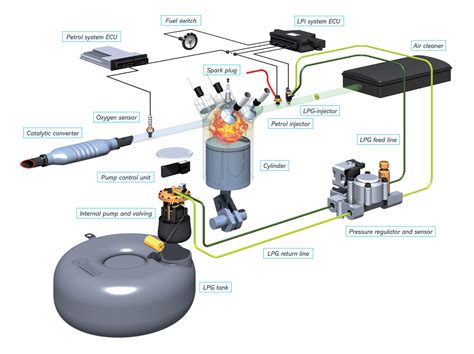 Scheme of a gas forklift engine and LPG tank