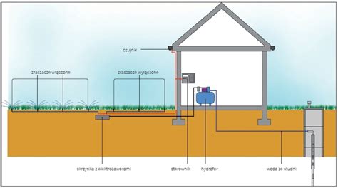 Schemat instalacji sterownika nawadniania w systemie ogrodowym