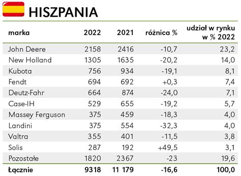 Infografika: Wzrost sprzedaży nowych ciągników rolniczych w Hiszpanii w porównaniu rok do roku