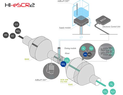 Infografika przedstawiająca przekładnię CVXDrive lub technologię silnika Hi-eSCR2