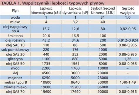 Tabela lepkości olejów w zależności od temperatury zewnętrznej