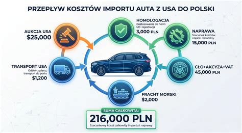 Infografika: Struktura kosztów importu (cło, VAT, transport, rozładunek)