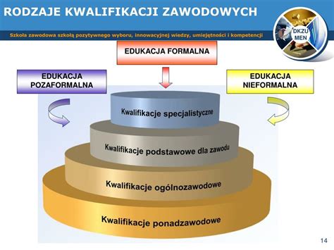 Schemat przedstawiający rodzaje kwalifikacji wstępnej i ich zastosowanie