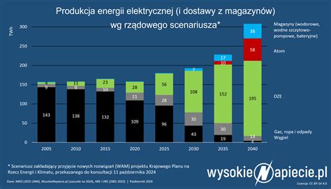 Wykres porównawczy mocy kosiarek elektrycznych do różnych powierzchni trawników