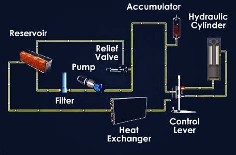 Diagram of a hydraulic system in heavy machinery