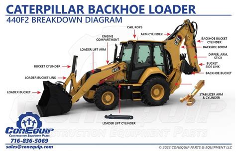 Infographic highlighting key parts of a CAT backhoe loader (e.g., filters, teeth, cylinders, hoses)