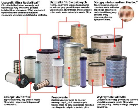 infografika przedstawiająca rodzaje filtrów w maszynach budowlanych