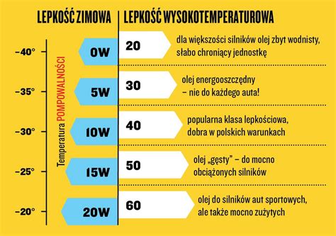 infografika o znaczeniu lepkości oleju