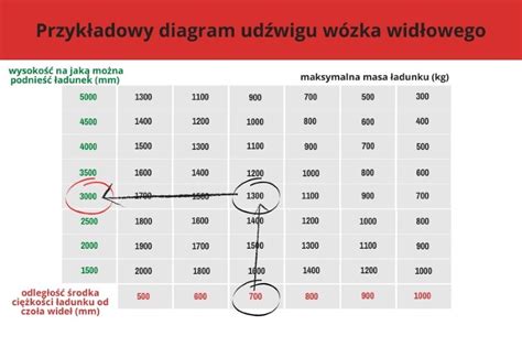 infografika przedstawiająca, jak odczytywać wartości z przykładowego diagramu udźwigu