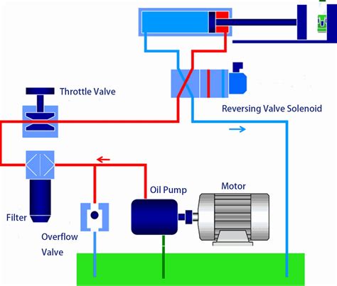 Infographic of hydraulic system components with fluid flow direction