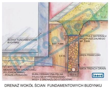 schemat drenażu fundamentów