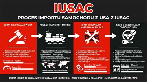 Infografika przedstawiająca proces zakupu używanej koparko-ładowarki, z uwzględnieniem finansowania i ubezpieczenia