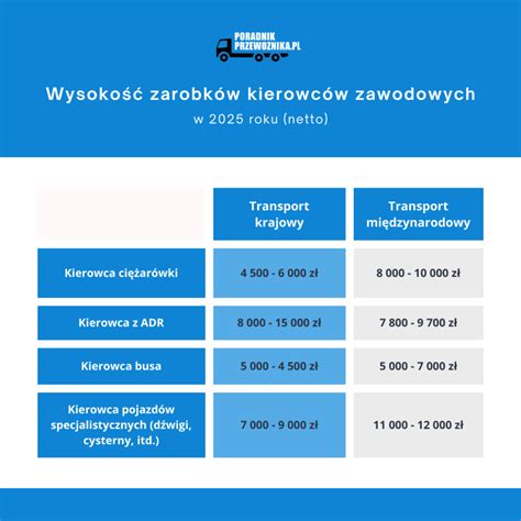 infografika przedstawiająca widełki zarobków kierowców wywrotek w zależności od doświadczenia