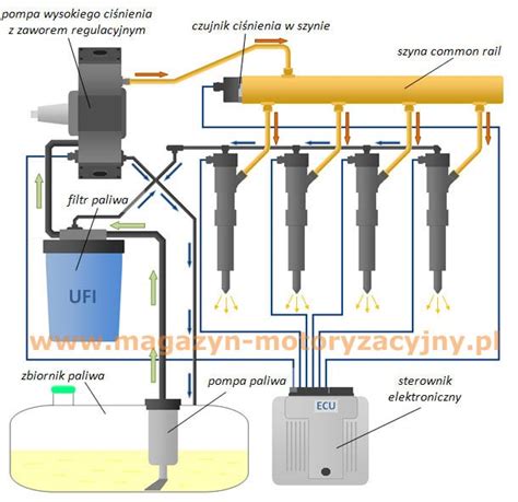schemat układu paliwowego Common Rail z zaznaczonymi filtrami i pompami