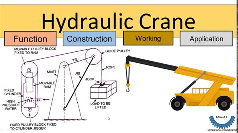 Diagram of a hydraulic crane mechanism