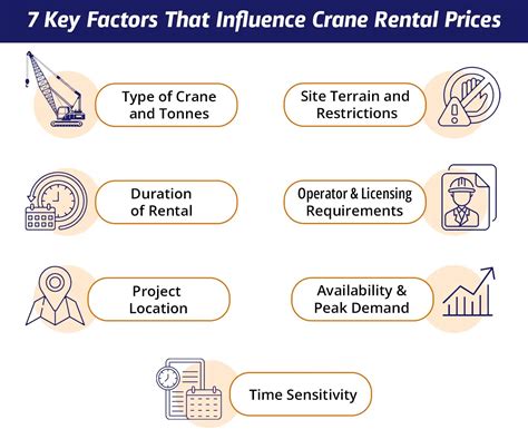 Infographic showing factors influencing crane rental prices (load capacity, reach, distance, rental period)