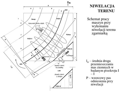 schemat etapów niwelacji terenu