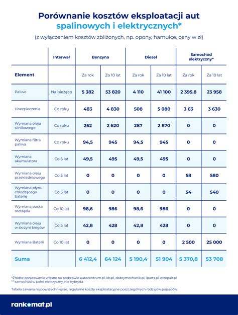 Wykres porównawczy kosztów eksploatacji kosiarek elektrycznych i spalinowych