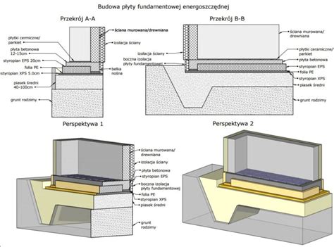 przekrój fundamentu z izolacją przeciwwilgociową i termiczną