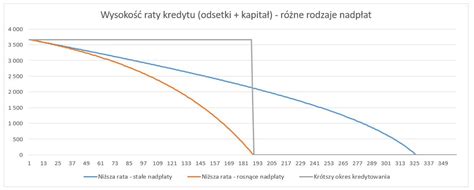 Wykres porównujący kredyt i leasing