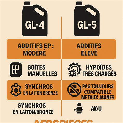 infografika porównująca skład i zastosowanie olejów API GL-4 i GL-5