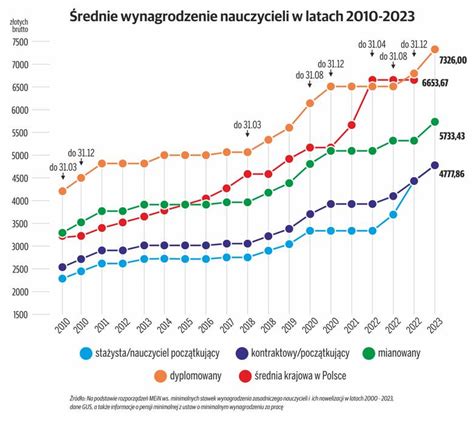 wykres zarobków kierowców wywrotki w Polsce i Niemczech