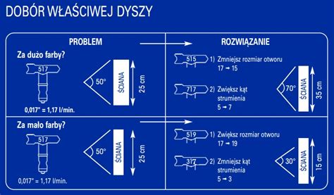 infografika porównująca działanie dyszy pianownicy i dyszy opryskiwacza ciśnieniowego