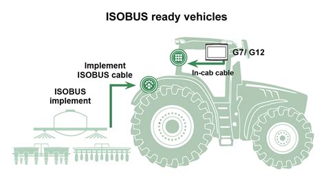 Diagram of ISOBUS connectivity in agricultural machinery