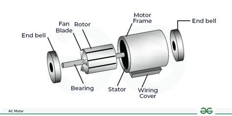 Diagram illustrating the components of a brushless induction motor used in lawnmowers.