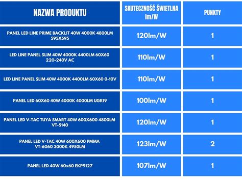 infografika porównująca skuteczność świetlną i pobór energii lamp halogenowych oraz LED w maszynach rolniczych