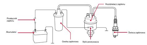 aparat zapłonowy i cewka w klasycznym układzie zapłonowym