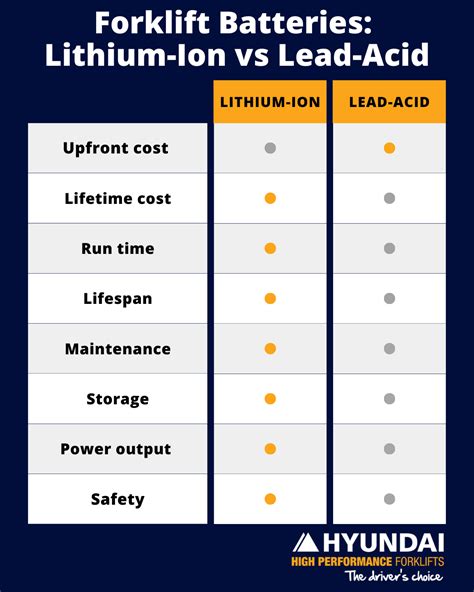 Infographics comparing Li-ion, gel, and lead-acid batteries for pallet trucks