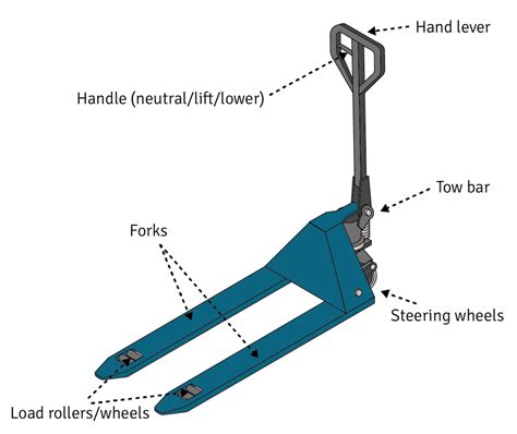 Diagram showing the steps of lifting a pallet with an electric pallet truck