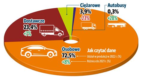 infografika: podział pojazdów na osobowe i ciężarowe wraz z procentowymi stawkami akcyzy