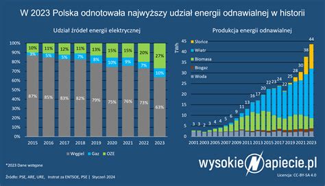Infografika: Udział procentowy mocy ciągników zarejestrowanych w kwietniu 2026