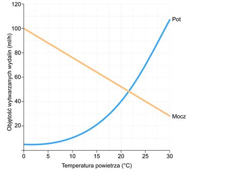 wykres wpływu temperatury na rozwój soi