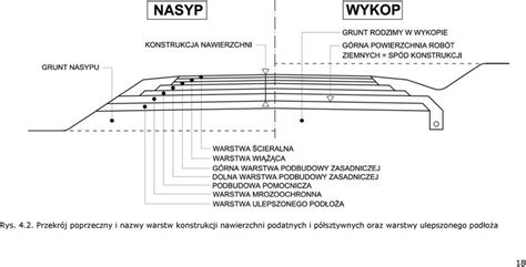 Przekrój utwardzonej drogi z geowłókniną