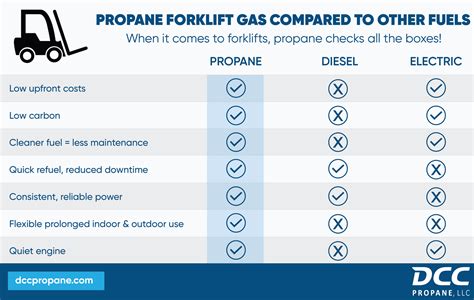 Comparison chart of Diesel and LPG forklift features