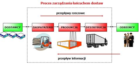 schemat logistyki dostaw części Weidemann