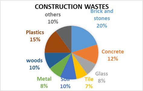 Infographic showing different types of construction waste