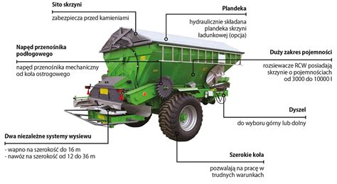 Schemat rozsiewacza nawozów tarczowego (lejkowego)