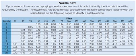 Table of nozzle flow rates