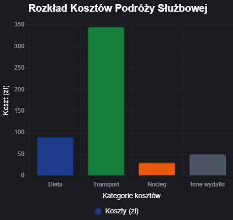 Wykres struktury kosztów w firmie transportowej (paliwo, wynagrodzenia, opłaty drogowe, serwis, leasing)