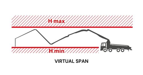 Infografika z wizualizacją funkcji Smartronic Pro (Virtual Span, Angle Fence)
