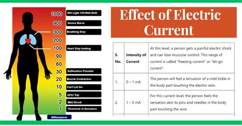 Infographic showing the effects of different current levels (mA) on the human body